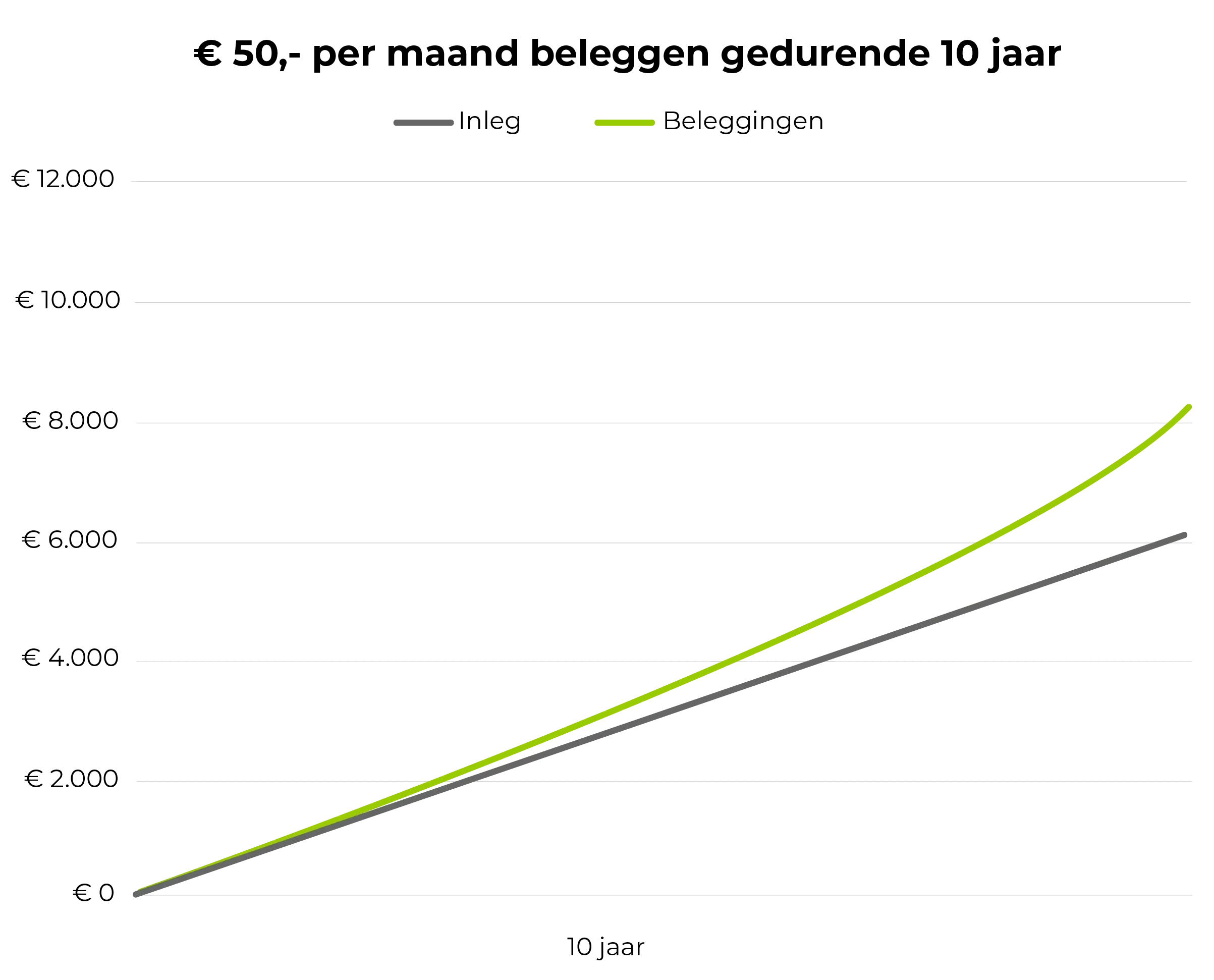 Lijngrafiek die het verschil toont tussen inleg en beleggingen bij € 50 per maand beleggen gedurende 10 jaar. De horizontale as geeft de periode van 0 tot 10 jaar weer, de verticale as het bedrag van € 0 tot € 12.000. De grijze lijn (‘Inleg’) stijgt lineair tot ongeveer € 6.000 na 10 jaar. De groene lijn (‘Beleggingen’) stijgt sneller door rendement, en eindigt rond € 8.500 na 10 jaar.