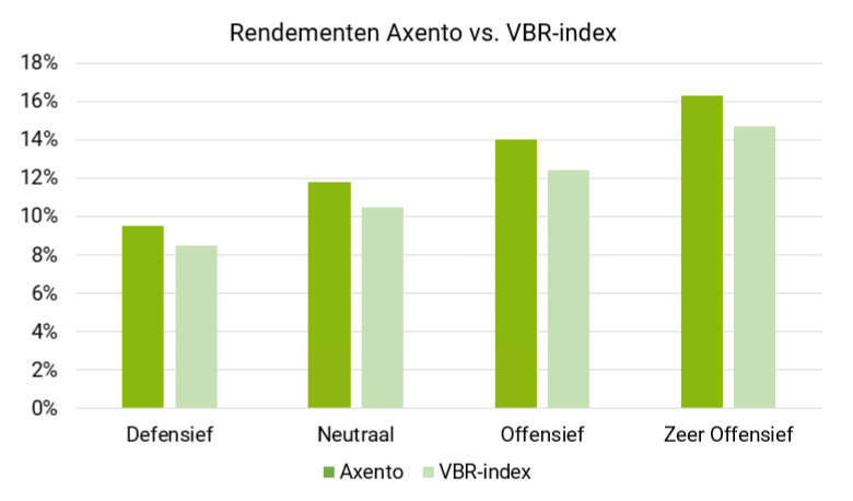 Staven rendementen Axento vs. VBR-index