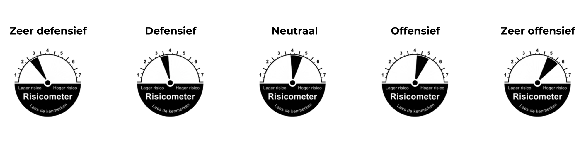 Risicometers indexbeleggen Risicometers indexbeleggen