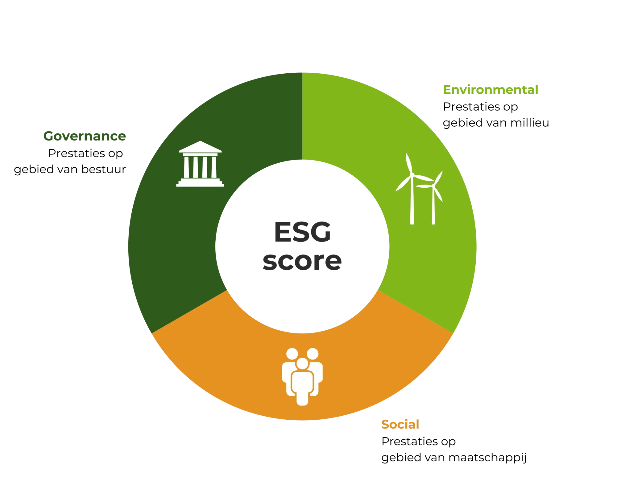 ESG-score