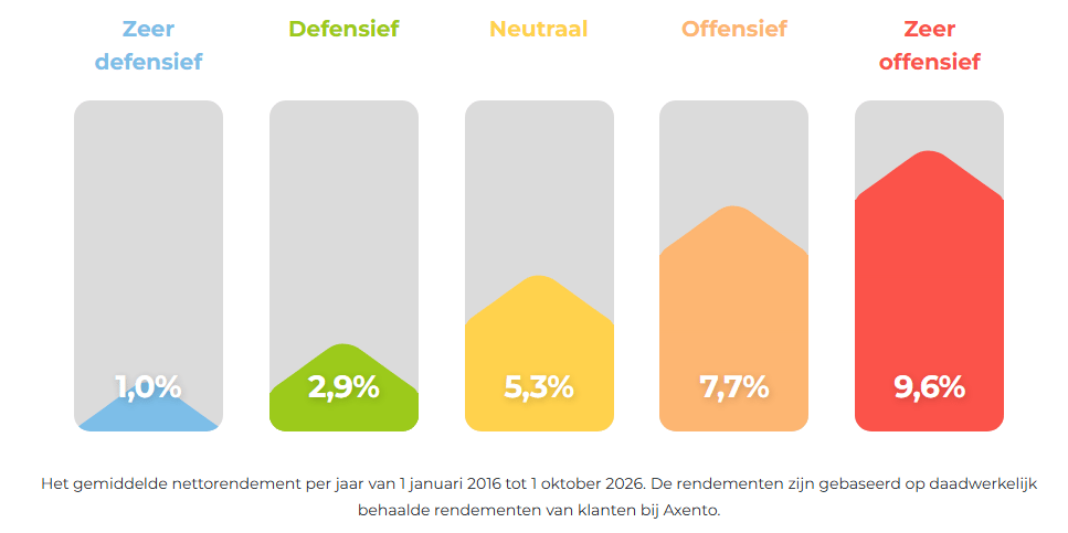 belgie-rendementen-axento