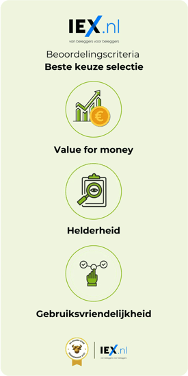 IEX.nl Beoordelingscriteria voor de Gouden Stier Nominatie 'Beste Keuze Selectie' in de categorie Vermogensbeheer. De drie hoofdcriteria zijn: 1. Value for money (icoon van grafiek en euro); 2. Helderheid (icoon van loep en clipboard); 3. Gebruiksvriendelijkheid (icoon van hand en keuzes). Onderaan staat de IEX Gouden Stier badge en het Axento Vermogensbeheer logo. IEX.nl Beoordelingscriteria voor de Gouden Stier Nominatie 'Beste Keuze Selectie' in de categorie Vermogensbeheer. De drie hoofdcriteria zijn: 1. Value for money (icoon van grafiek en euro); 2. Helderheid (icoon van loep en clipboard); 3. Gebruiksvriendelijkheid (icoon van hand en keuzes). Onderaan staat de IEX Gouden Stier badge en het Axento Vermogensbeheer logo.