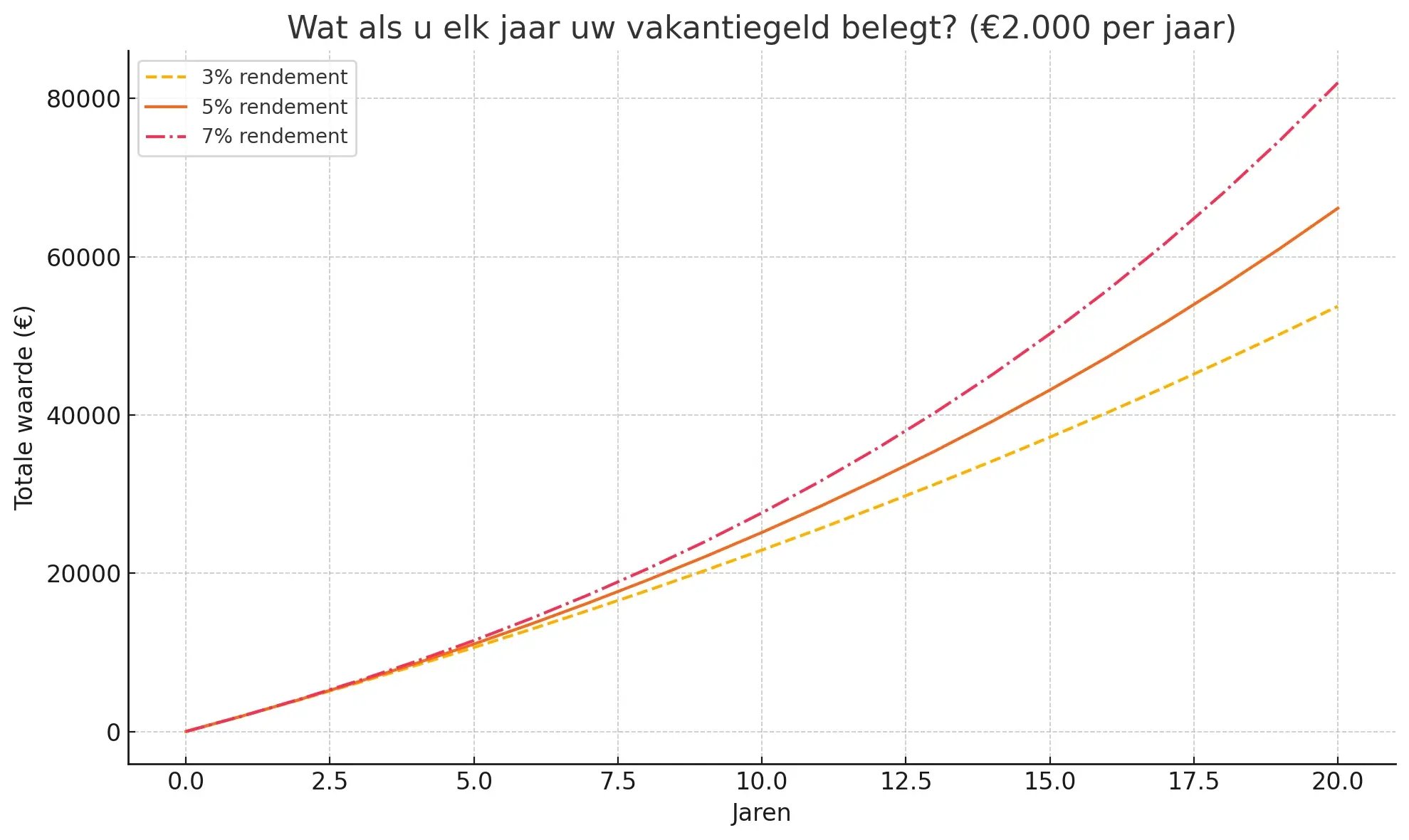 grafiek jaarlijks vakantiegeld beleggen wat dat oplevert met 3%, 5% en 7% rendement per jaar.