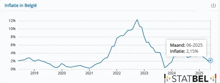 Lijngrafiek met de maandelijkse inflatiepercentages in België van 2018 tot juni 2025. De inflatie schommelt tussen ongeveer 1% en 12%, met een sterke piek rond eind 2022 en begin 2023 boven de 12%. In juni 2025 bedraagt de inflatie 2,15%, zoals weergegeven in de tooltip. Rechtsonder staat het logo van Statbel, het Belgische statistiekbureau.