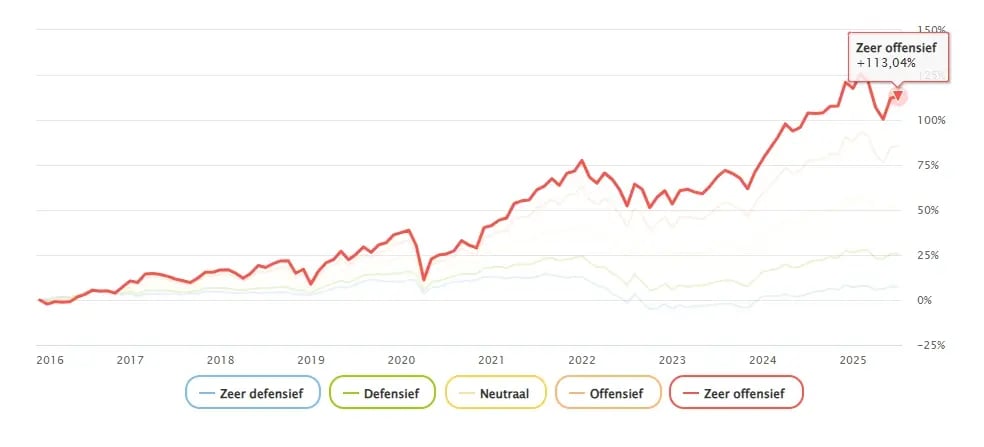 Lijngrafiek met het behaalde rendement van vijf verschillende beleggingsprofielen bij Axento tussen 2016 en 2025. De lijnen tonen de prestatie van de profielen: Zeer defensief, Defensief, Neutraal, Offensief en Zeer offensief. Het profiel 'Zeer offensief' stijgt het sterkst en behaalt een totaal rendement van +113,04%. De grafiek illustreert dat een belegger die in 2016 startte met een zeer offensieve strategie in 2025 meer dan een verdubbeling van zijn investering had gerealiseerd. De andere profielen tonen een geleidelijkere stijging met lagere eindrendementen.
