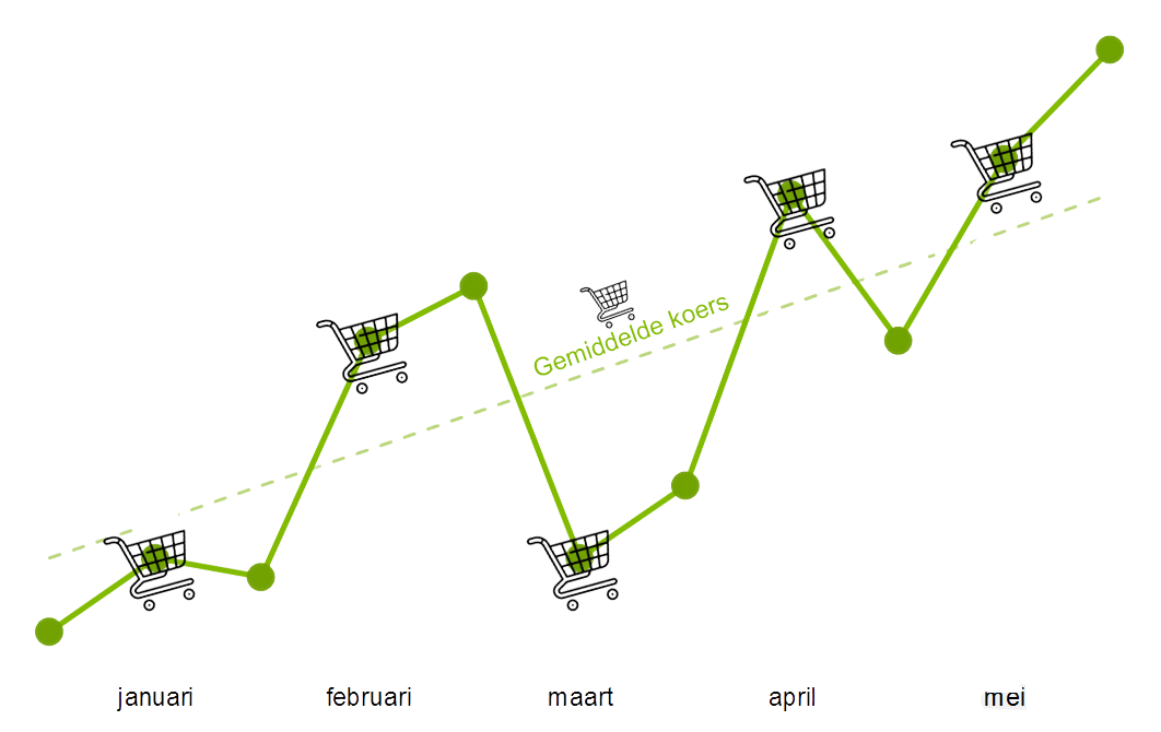 Positieve effect van periodiek beleggen in een grafiek met maanden